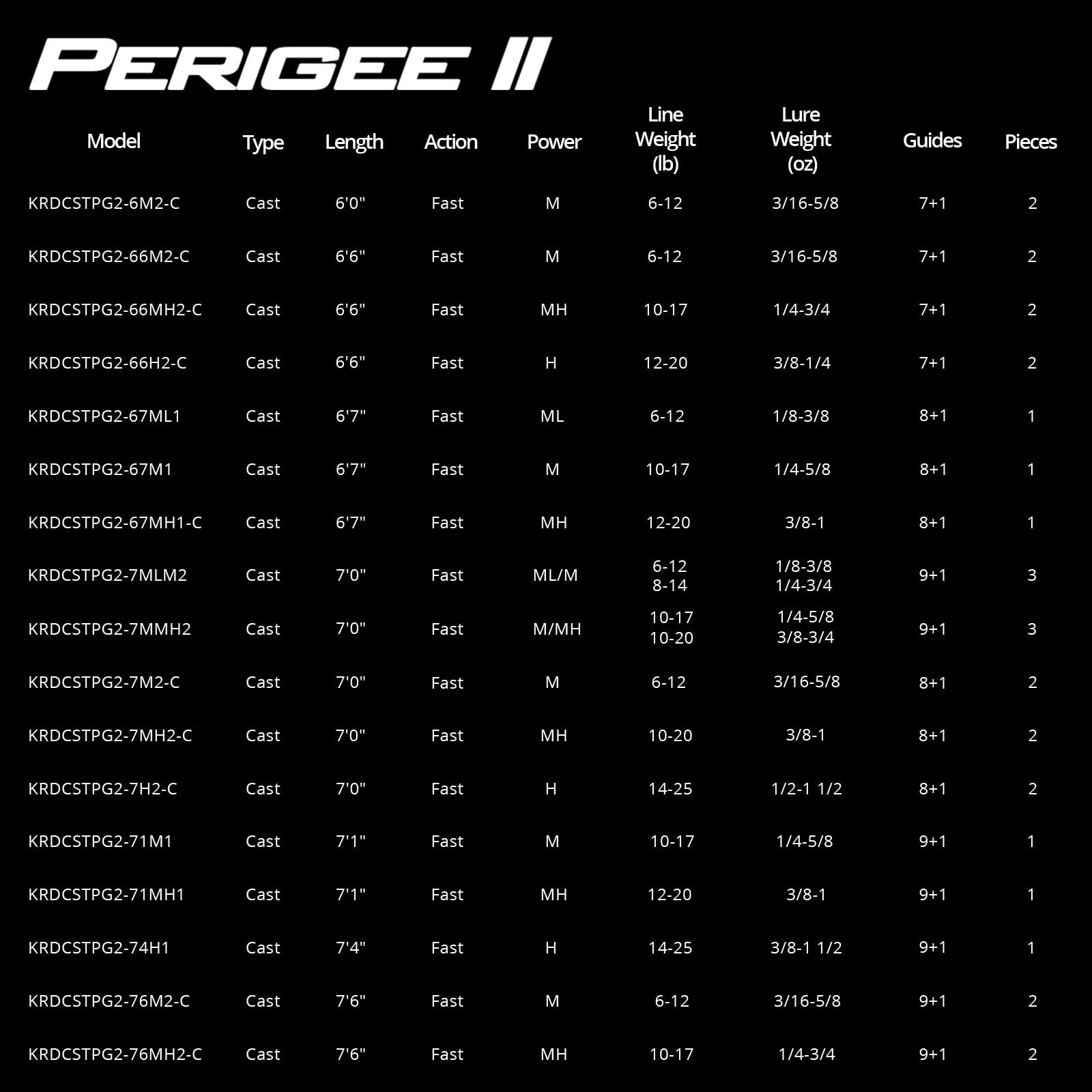 KastKing Perigee II graphite reel seat for secure grip