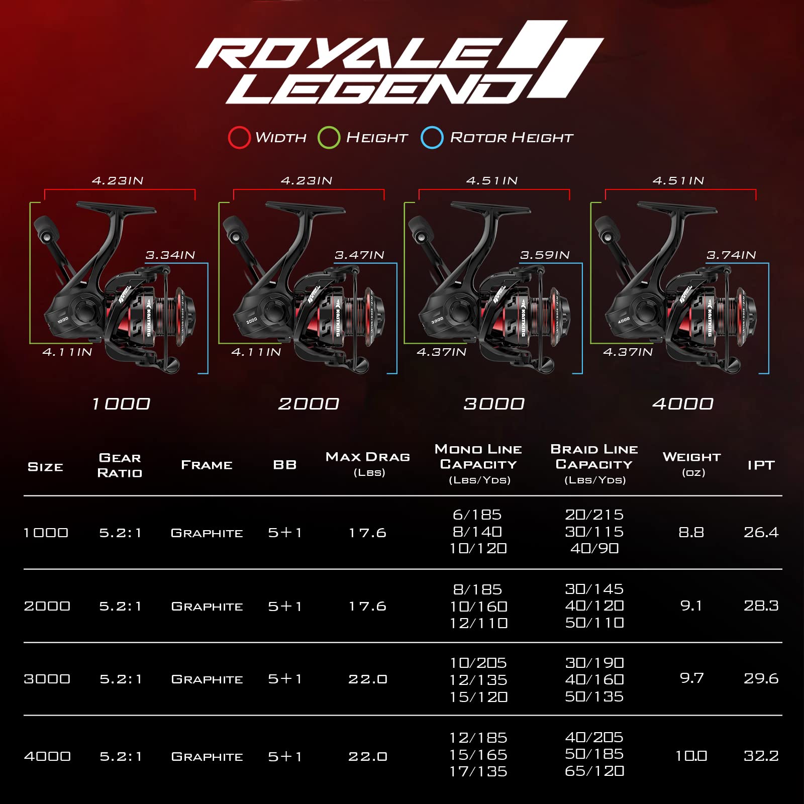 KastKing Royale Legend reel color pattern stands out during bass and inshore saltwater trips