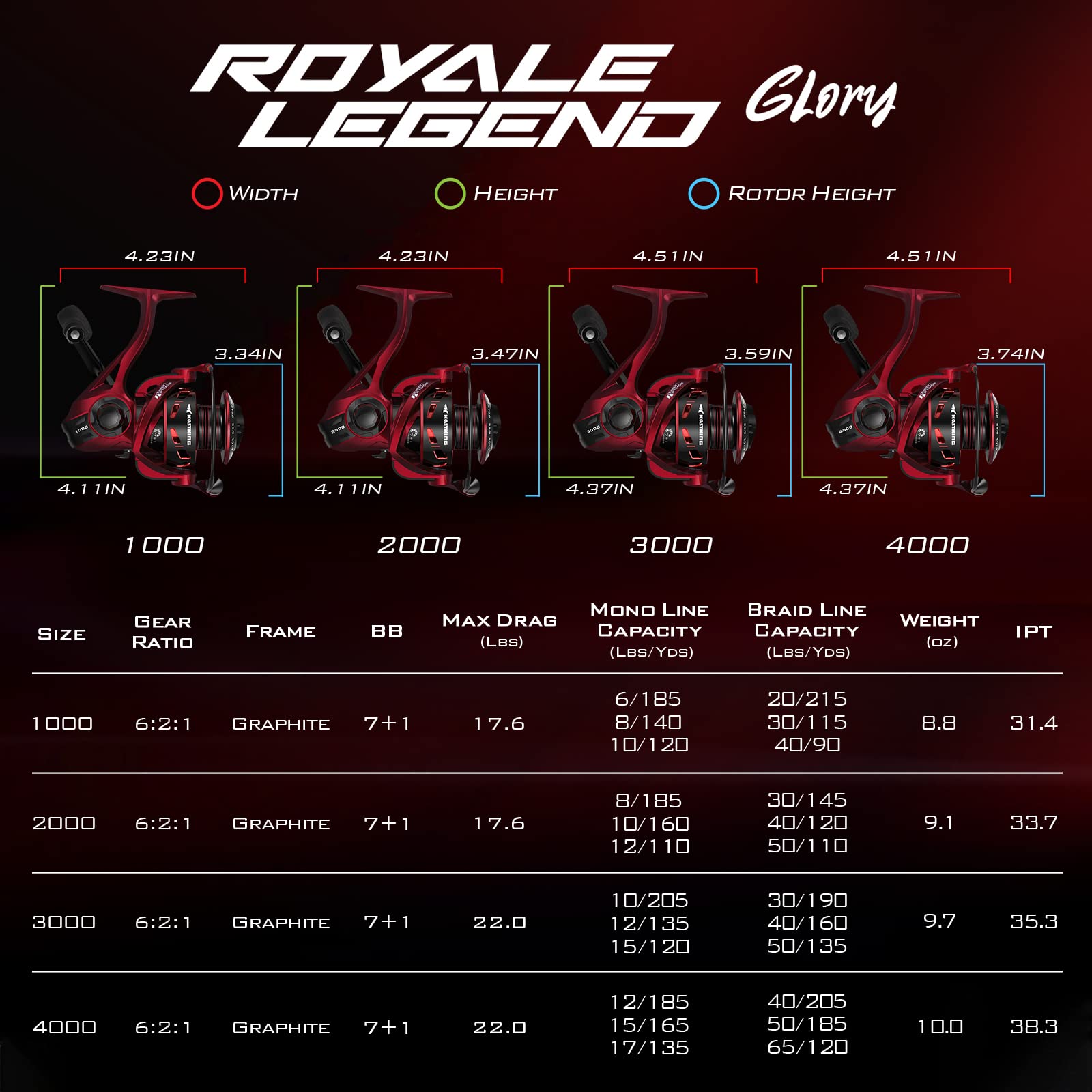 KastKing Royale Legend retrieve-speed focus on 6.2:1 gear ratio enabling quick follow-up casts.
