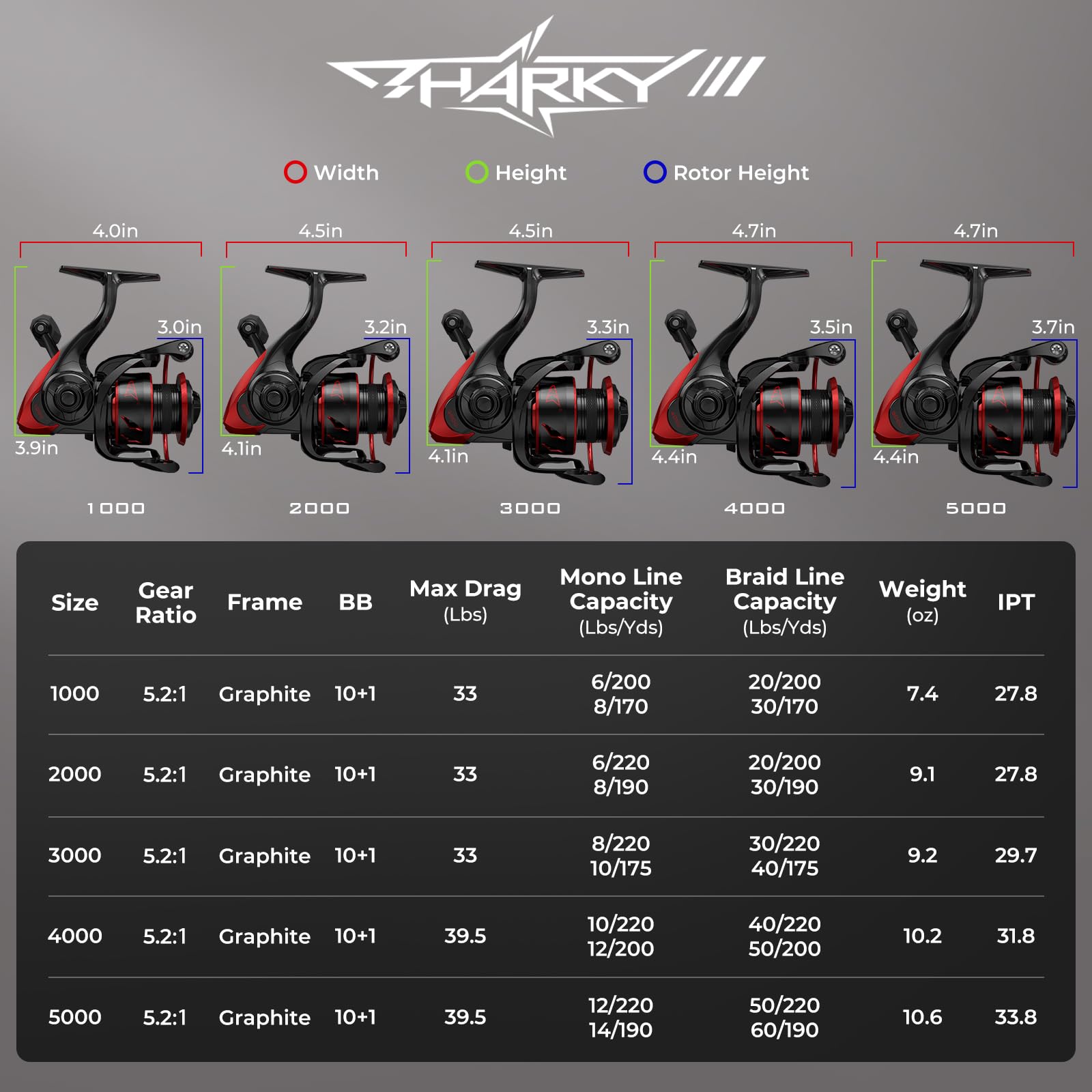 KastKing Sharky III 4000 drag system enables precise, strong stopping power on big catches.