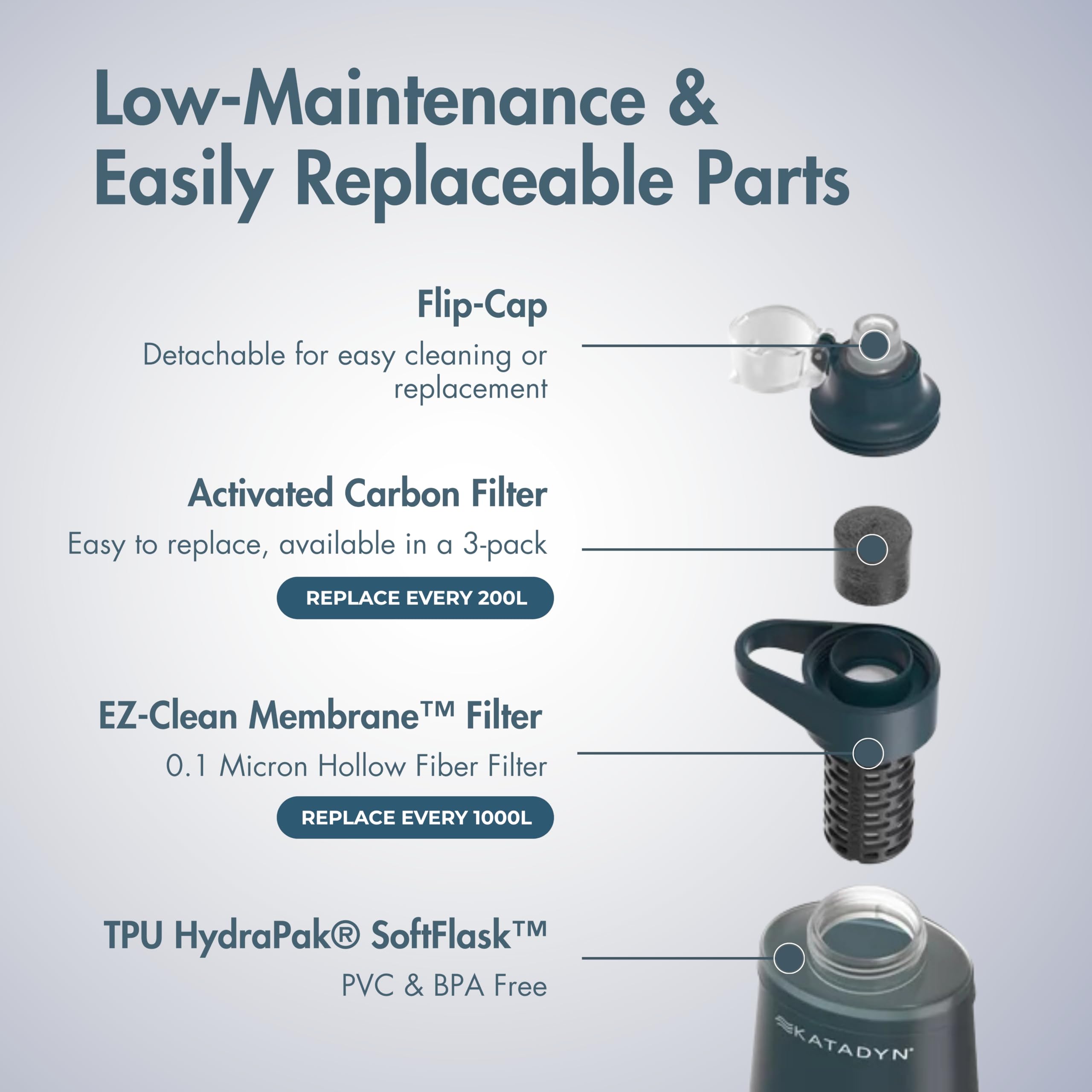 Katadyn BeFree AC 0.5L EZ Clean Membrane enables tool-free cleaning.
