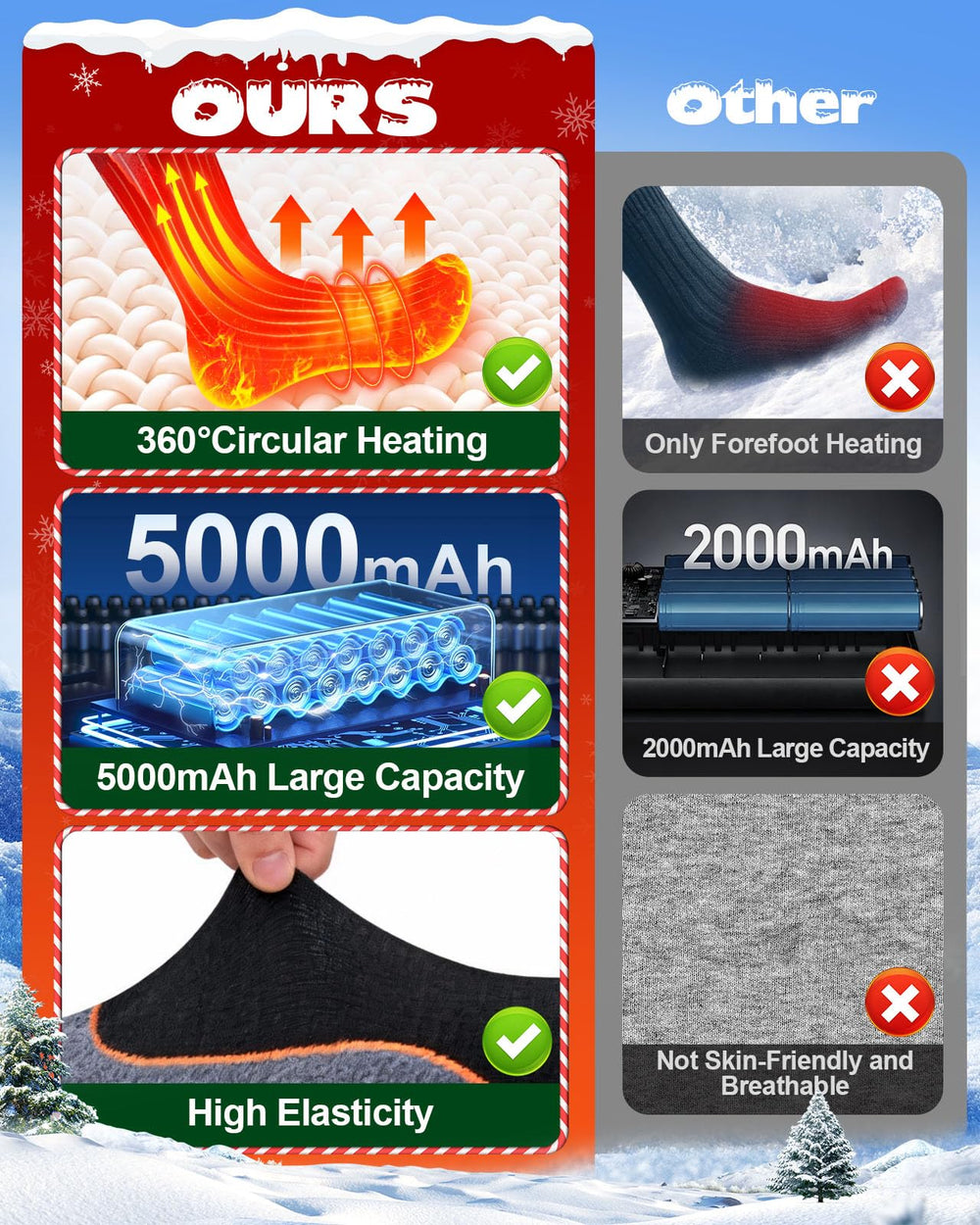 Kinlaner rechargeable socks feature a 5000mAh battery to keep feet warm longer outdoors.