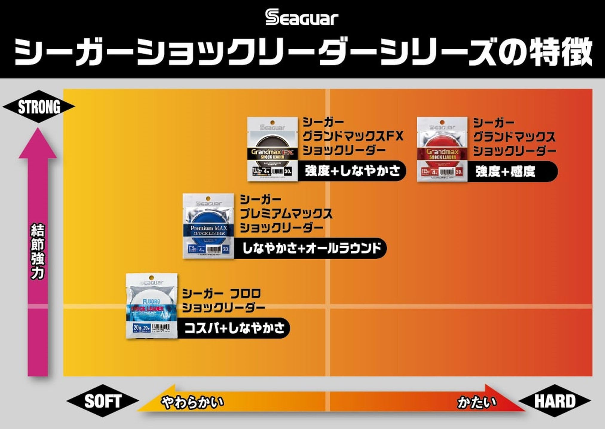 KUREHA Seaguar Grand Max Leader demonstrates abrasion resistance near cover and rocks.