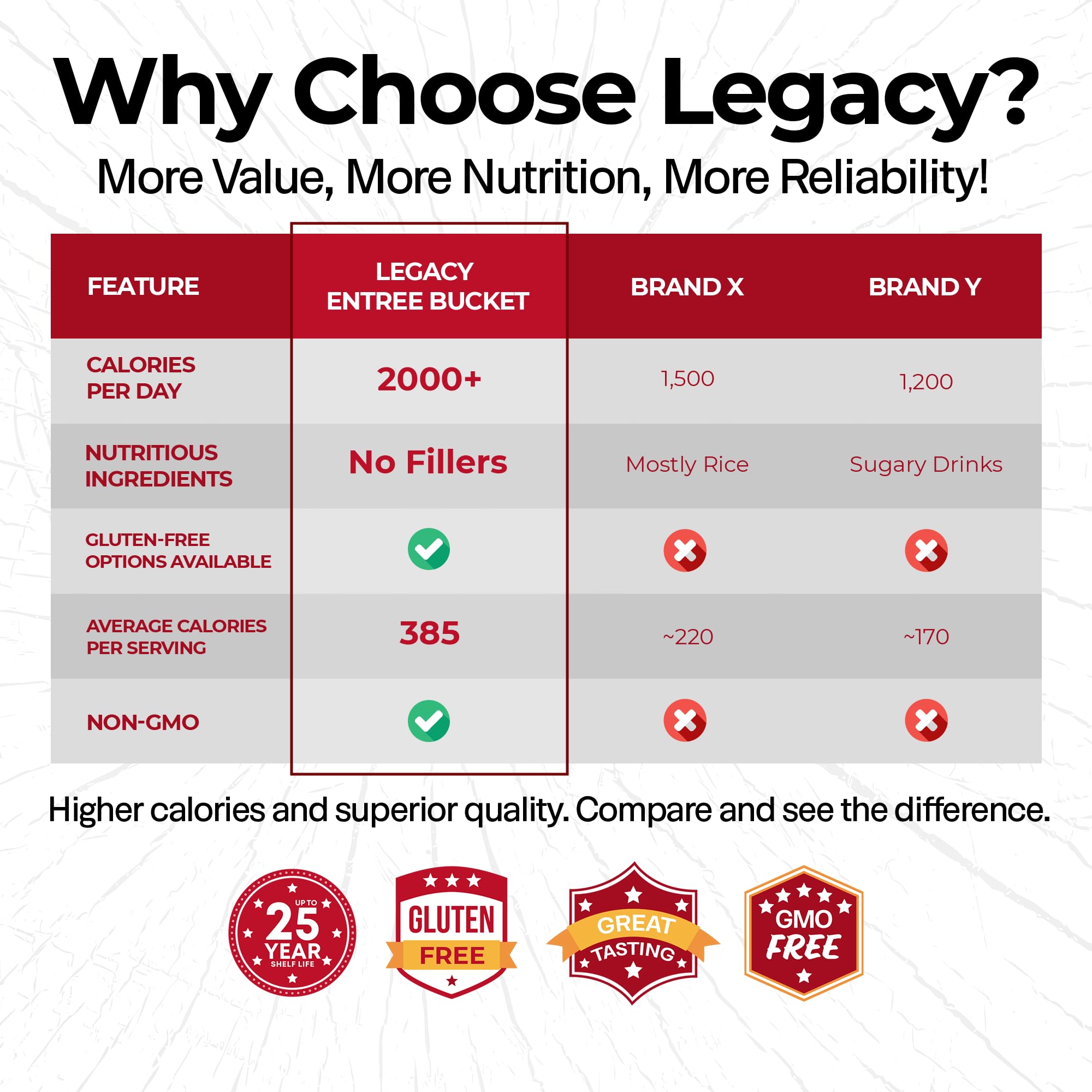 Legacy Food Storage gluten-free bucket packaging highlighting long shelf life