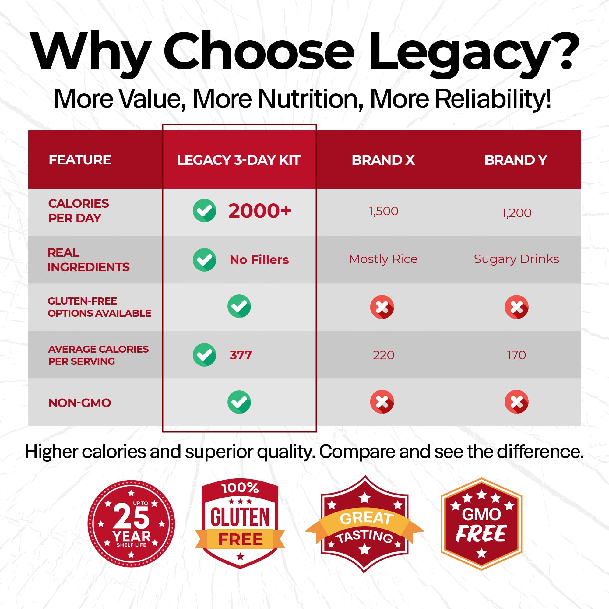 Legacy Premium 12080-calorie gluten-free meals showcase high-energy options for adventures.