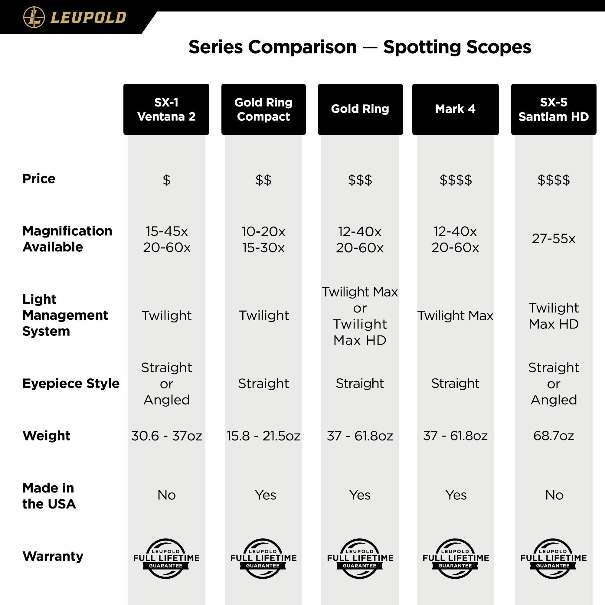 Leupold GR 10-20x40mm Gold Ring lightweight carbon-fiber body reduces fatigue.