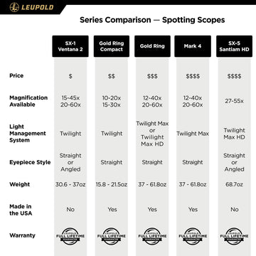 Leupold GR 10-20x40mm Gold Ring lightweight carbon-fiber body reduces fatigue.