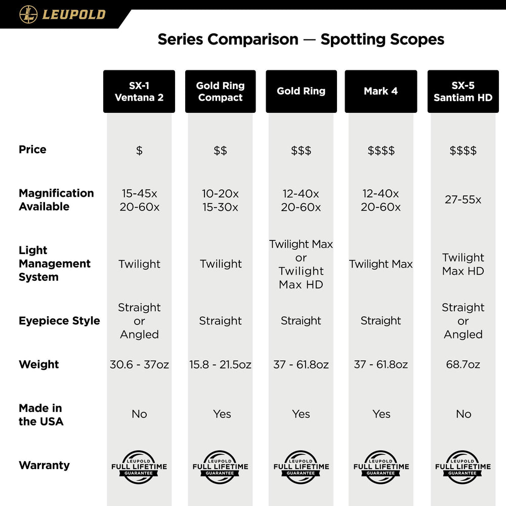Leupold GR 10-20x40mm Gold Ring lightweight carbon-fiber body reduces fatigue.