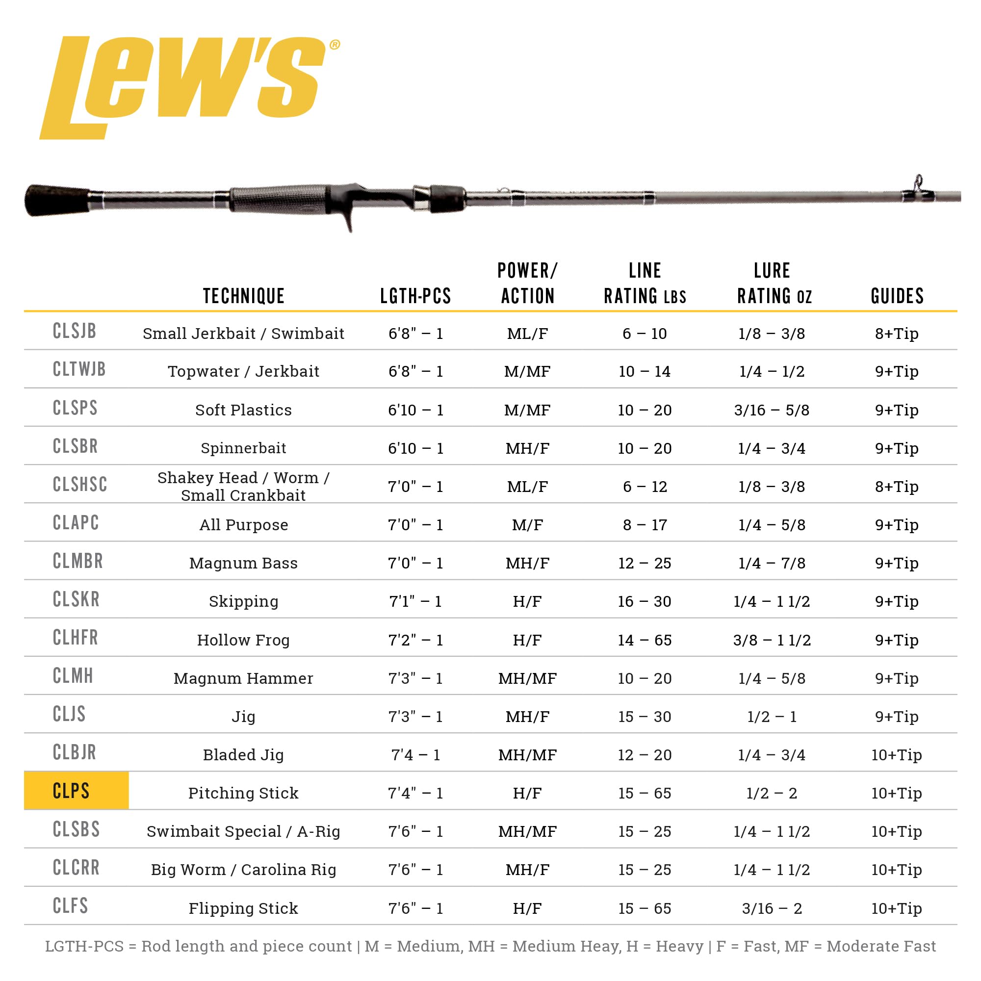 Lew's Custom Lite hook keeper—secure bait placement during fast retrieves