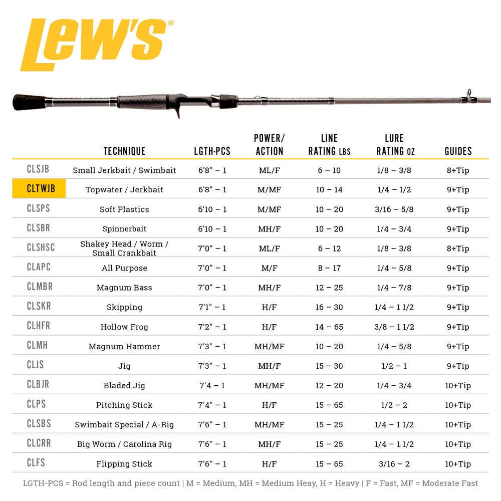 Lew's Full Contact reel seat keeps the reel secure for steady performance.