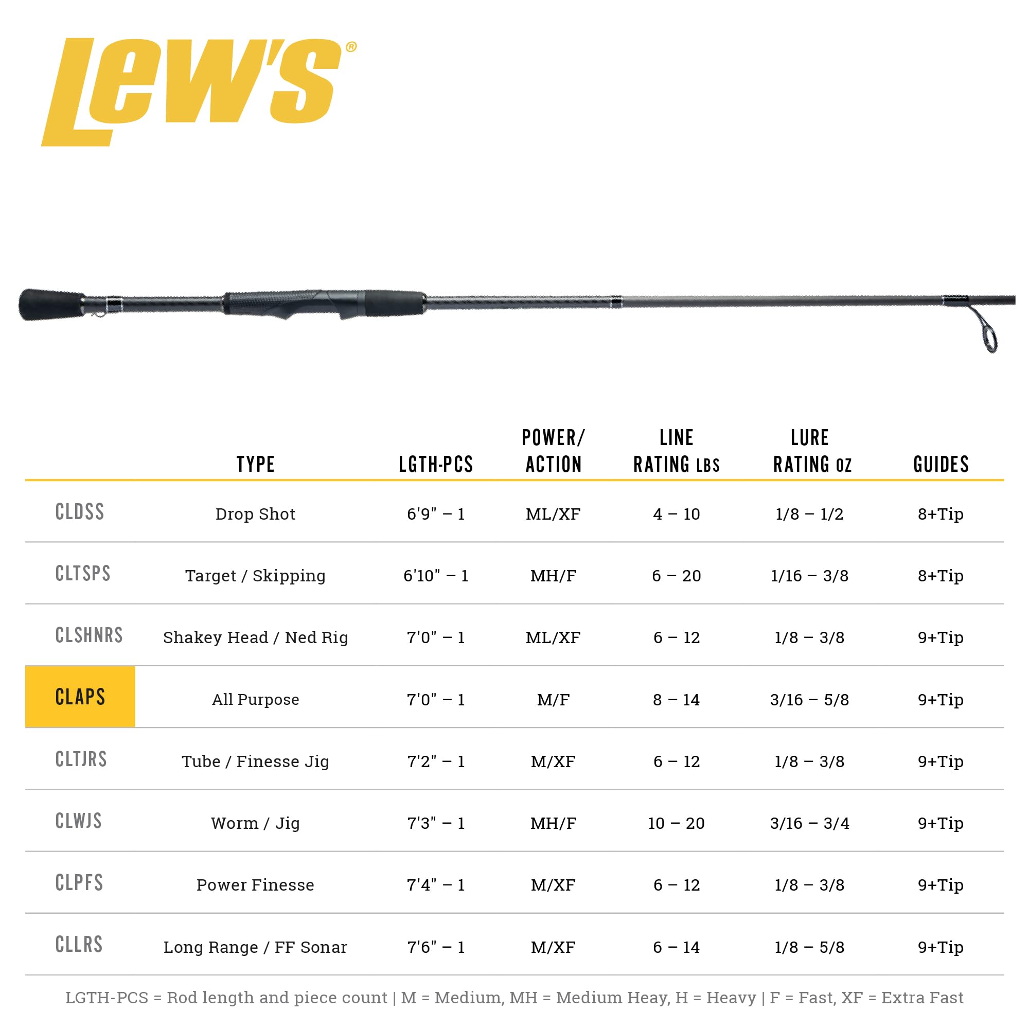Lew's reel-seat ergonomic design supports confident reel handling in wet conditions