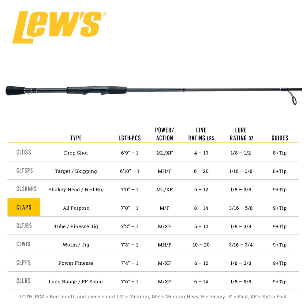 Lew's reel-seat ergonomic design supports confident reel handling in wet conditions
