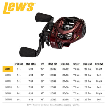 6.2:1 gear ratio delivering 25 inches per turn on Lew's KVD