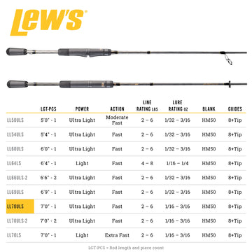 Lew's Lite CT-1 ComfortTouch reel seat provides stable control
