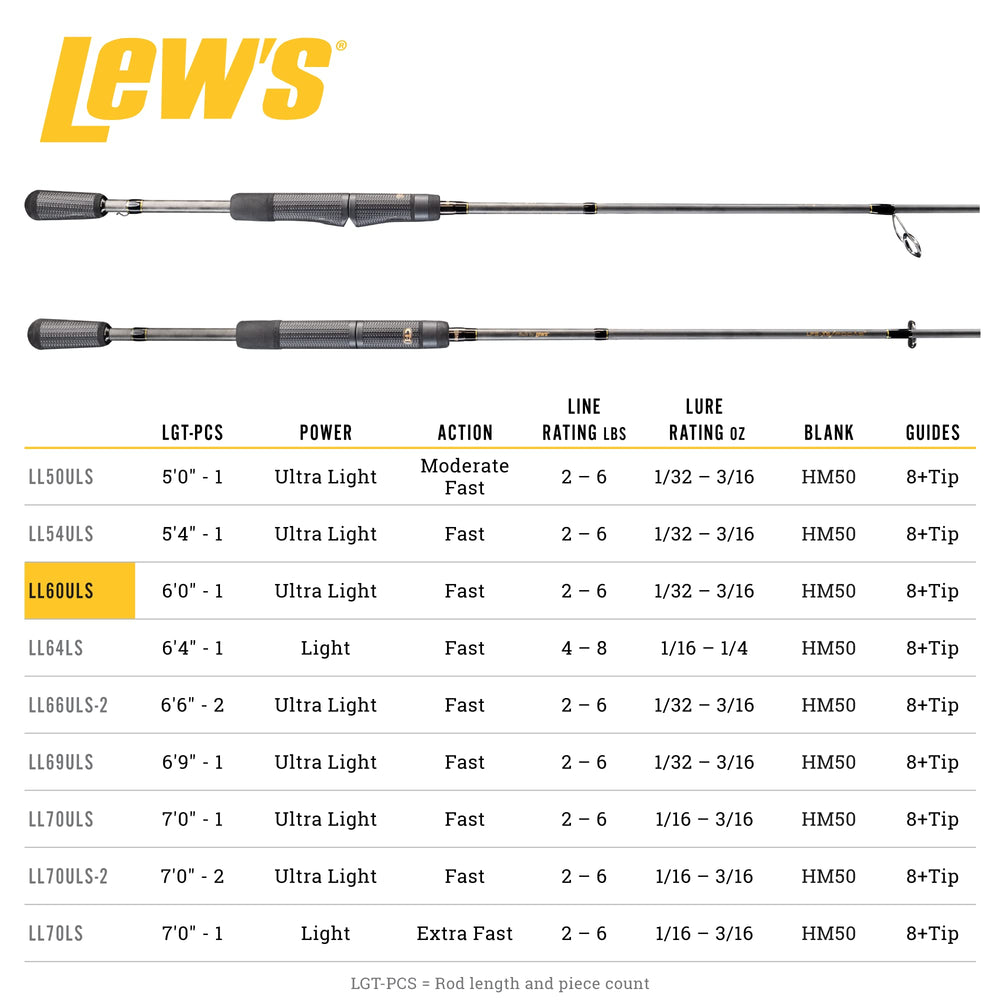 Lew's Lite CT-1 ComfortTouch reel seat improves grip during long sessions.
