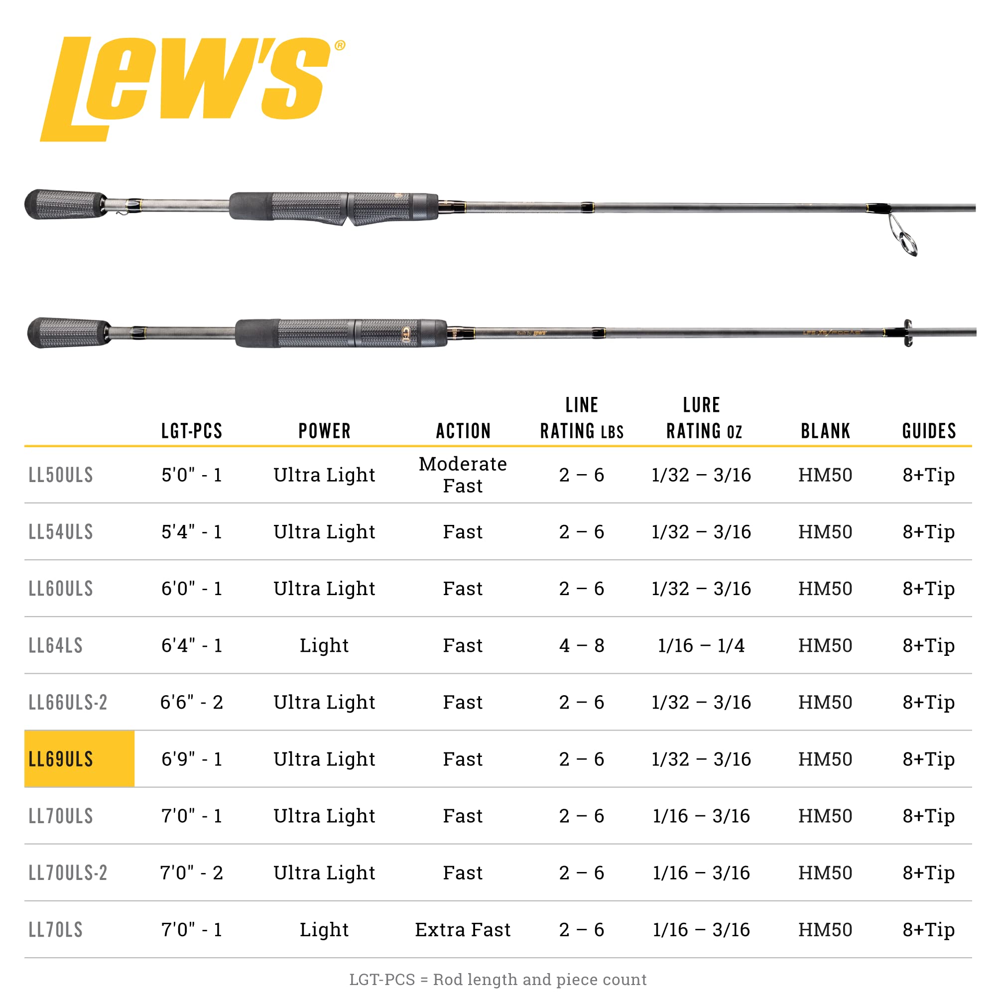 Lew's CT-1 ComfortTouch reel seat improves grip during extended sessions.