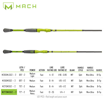 Two-piece design of Lew's MACH 2 for travel and setup ease