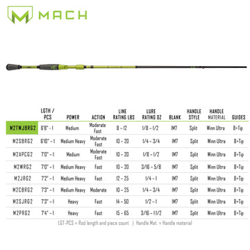 Lew's MACH2 6'8" rod with Winn Dri-Tac grip for secure hold in wet conditions.