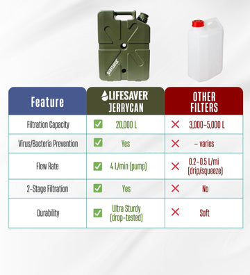 Lifesaver Jerrycan filter replacement indicator helps maintenance planning.