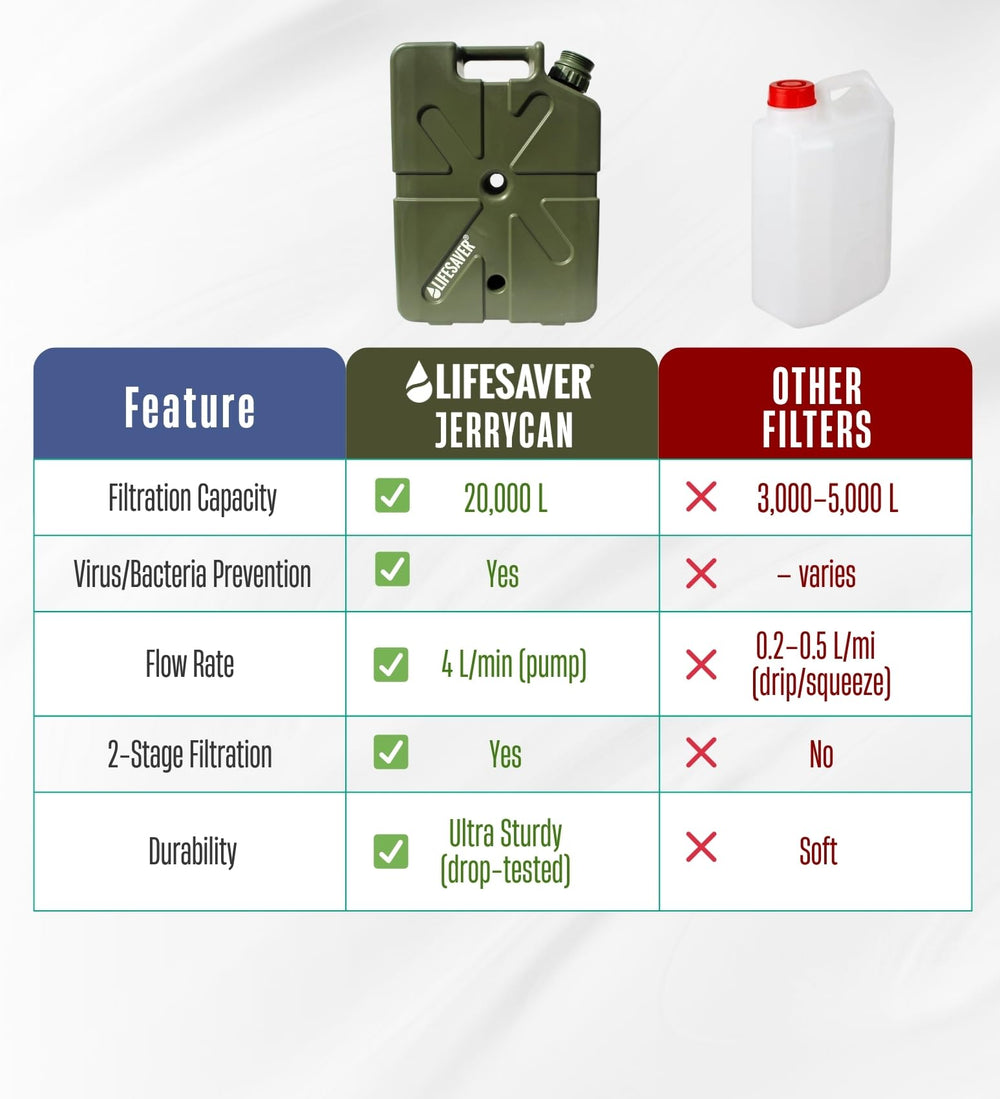 Lifesaver Jerrycan filter replacement indicator helps maintenance planning.