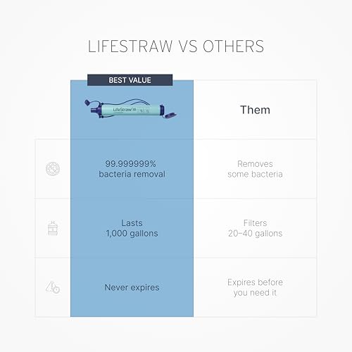 LifeStraw five-pack blue packaging demonstrates convenient multi-pack for families and groups.