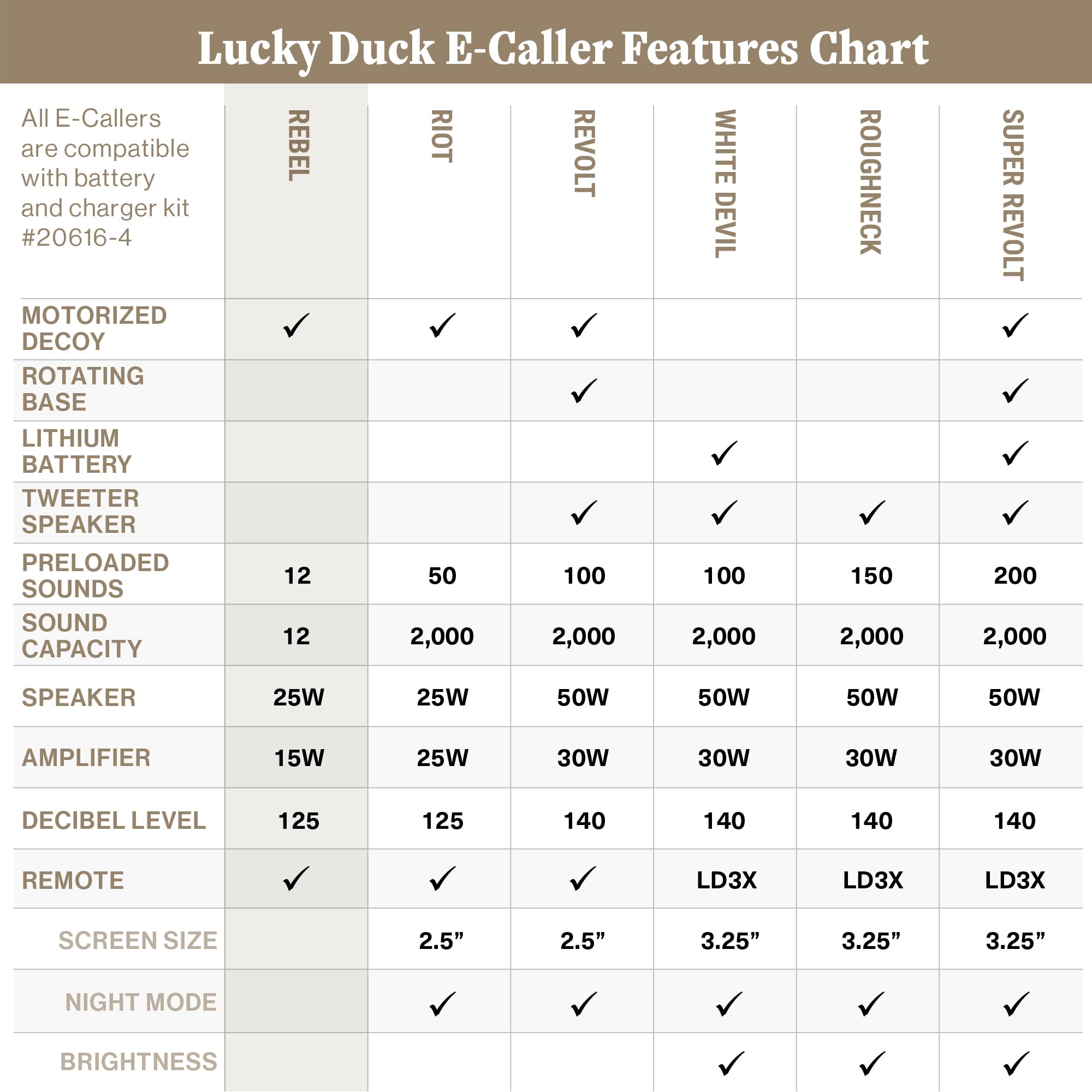 Lucky Duck The Rebel battery-compartment design enables easy field power swapping