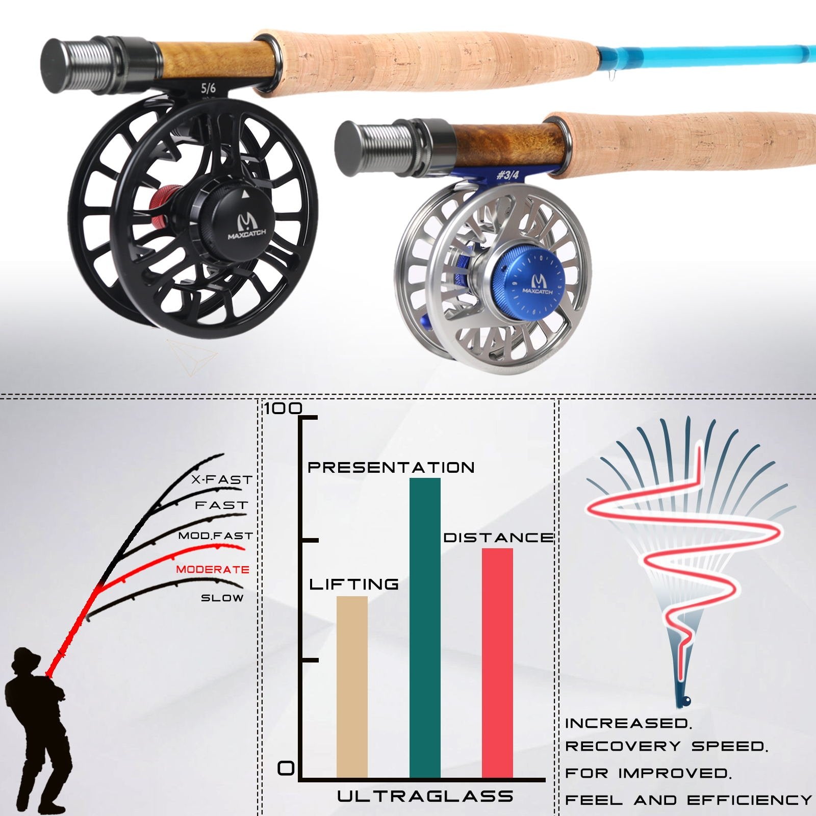 M MAXIMUMCATCH 8ft6in 6WT fiberglass rod, travel-ready for trips.