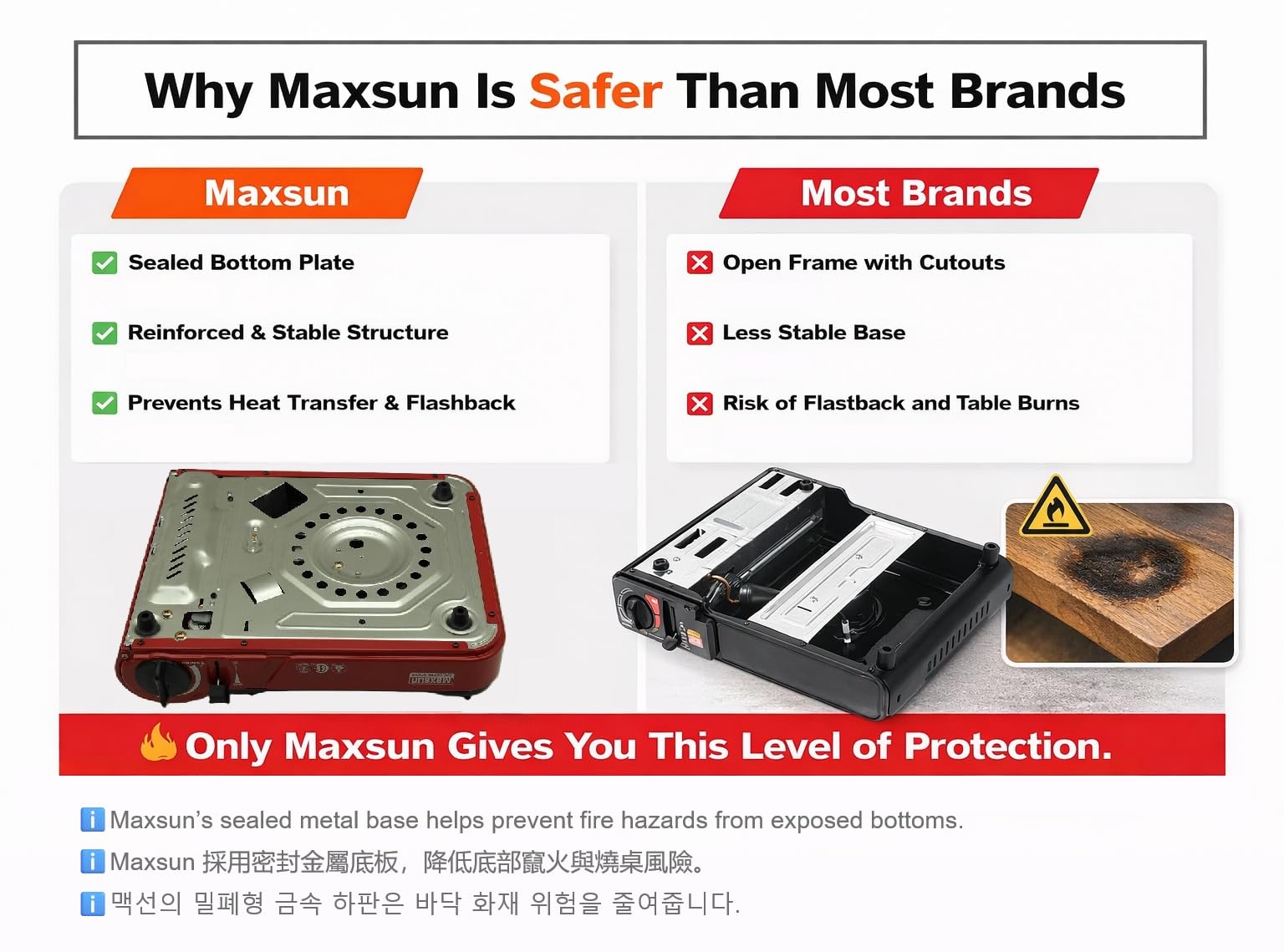 Maxsun MS-3800LPG piezo ignition button for quick match-free startup.