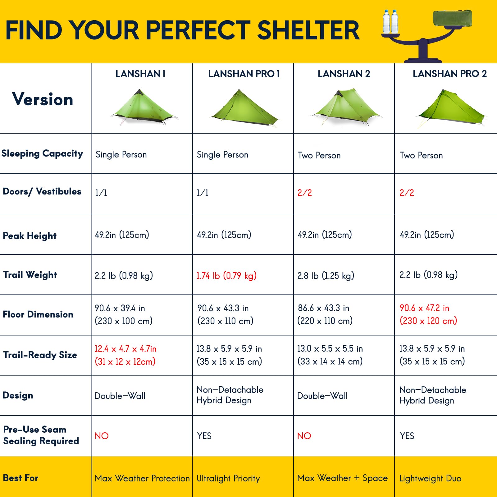 MIER LANSHAN 1-person dimensions help taller campers fit inside comfortably in 3-season use.