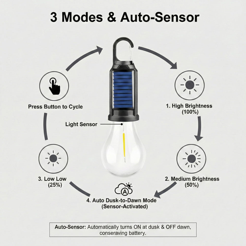 MODOAO Solar LED Camping Light usb-c-charge enables quick top-ups.