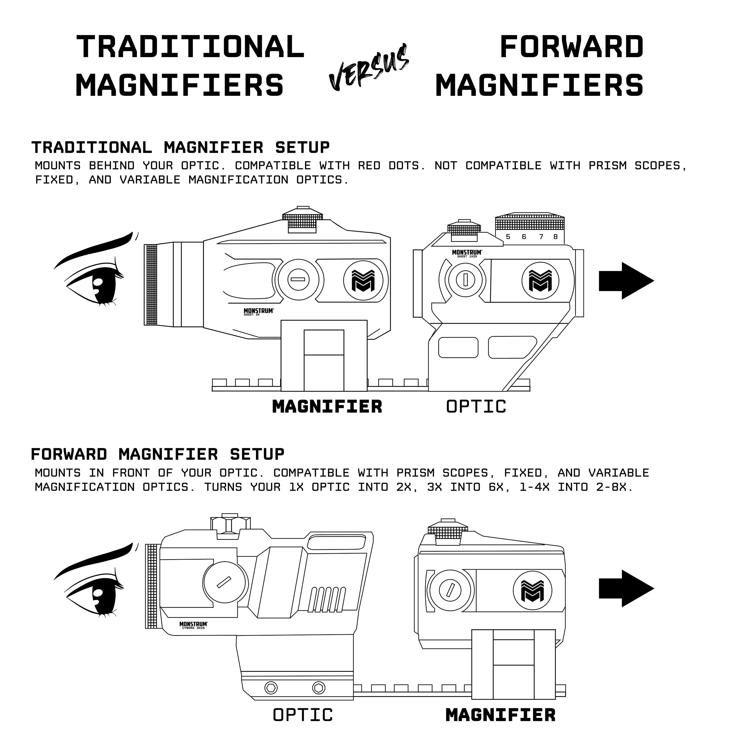 Monstrum 2X magnifier weighs 8 ounces for a lightweight field kit.