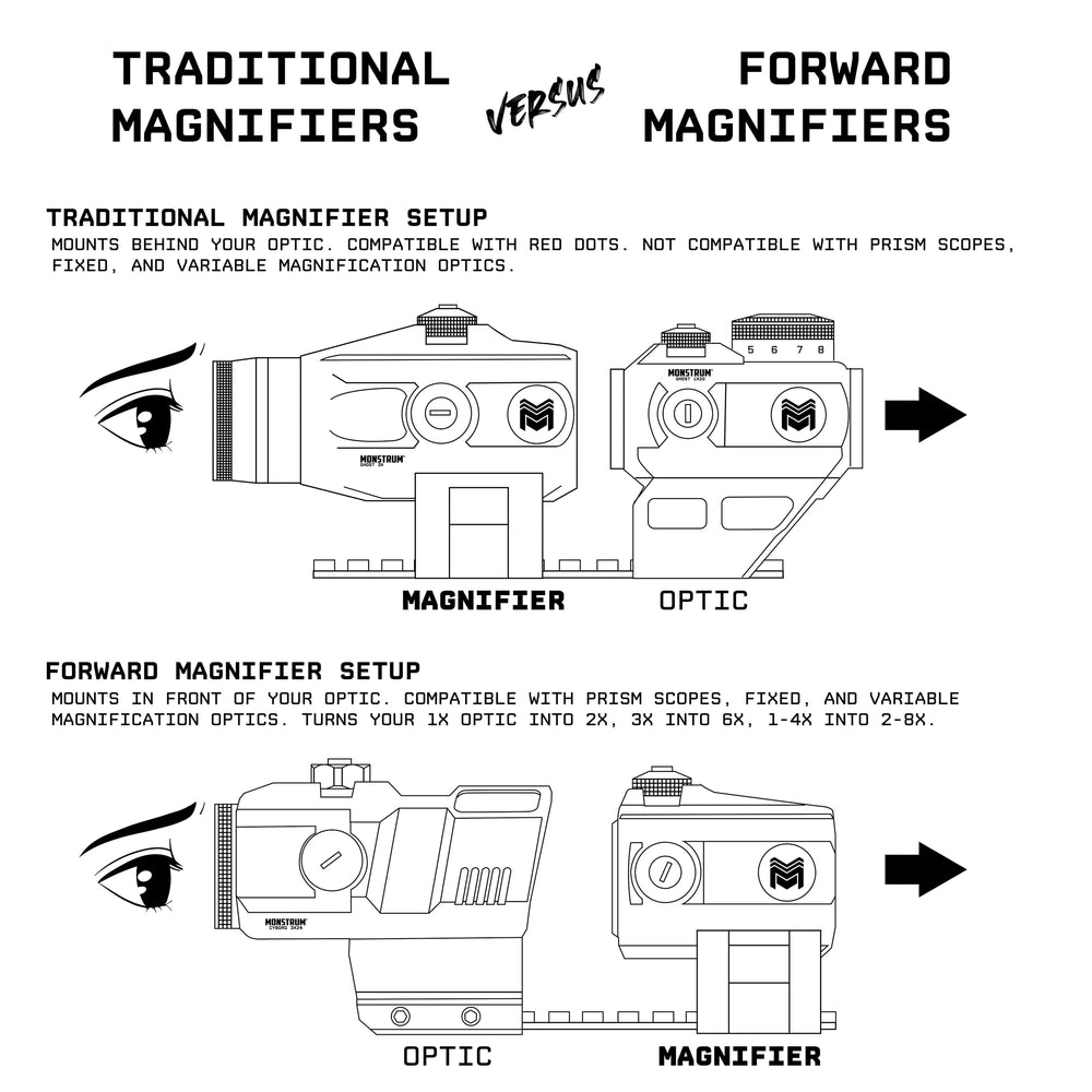 Monstrum 2X magnifier weighs 8 ounces for a lightweight field kit.