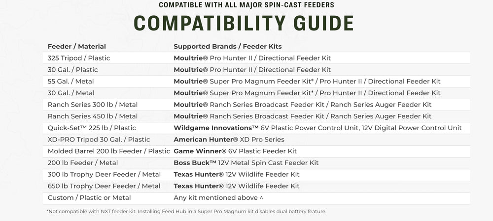 Moultrie Feed Hub Kit remote scheduling across days and seasons.
