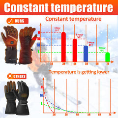 Nencoo heated gloves battery-pack shows 5000mAh power