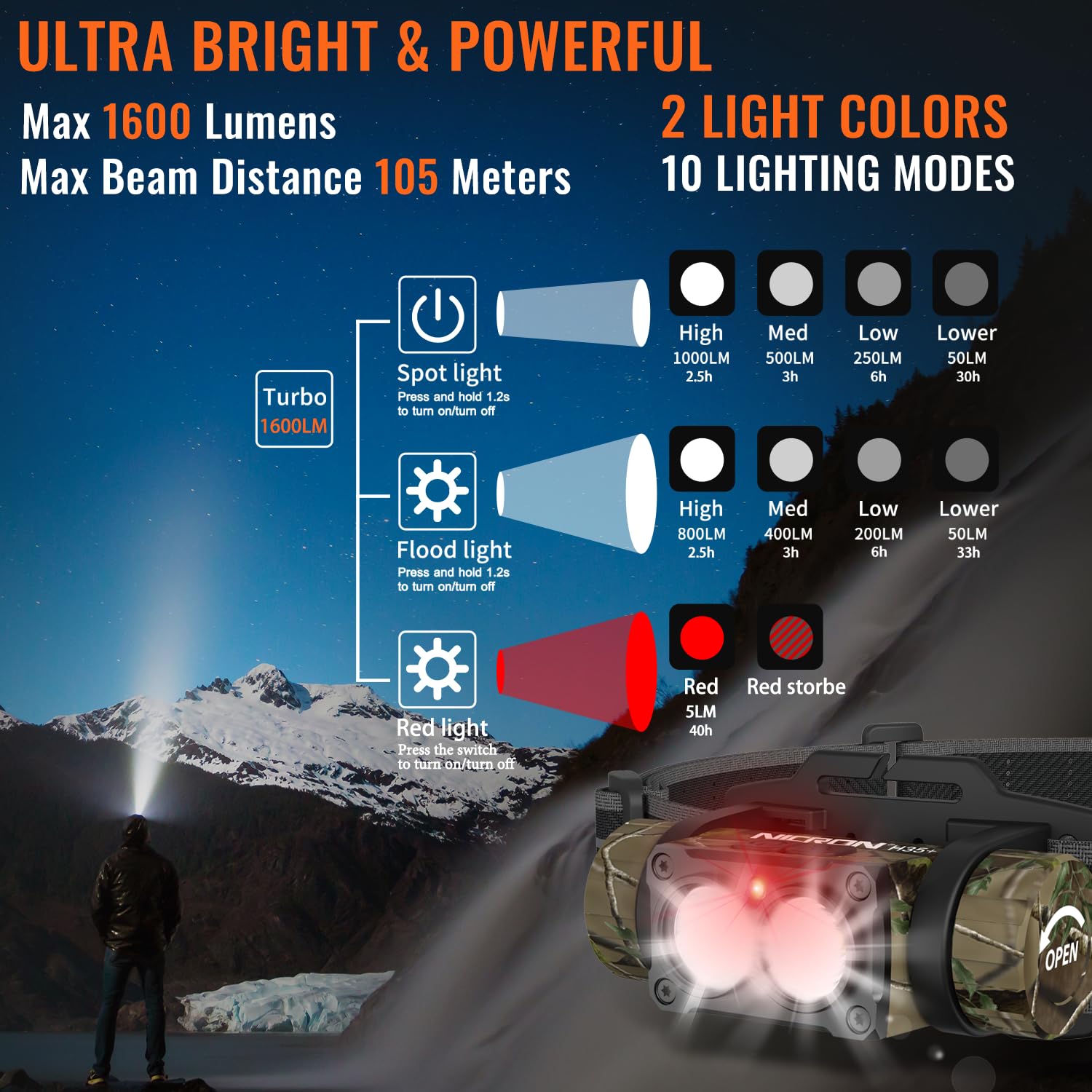 NICRON headlamp 1600-lumens beam ensures strong visibility on late-night treks
