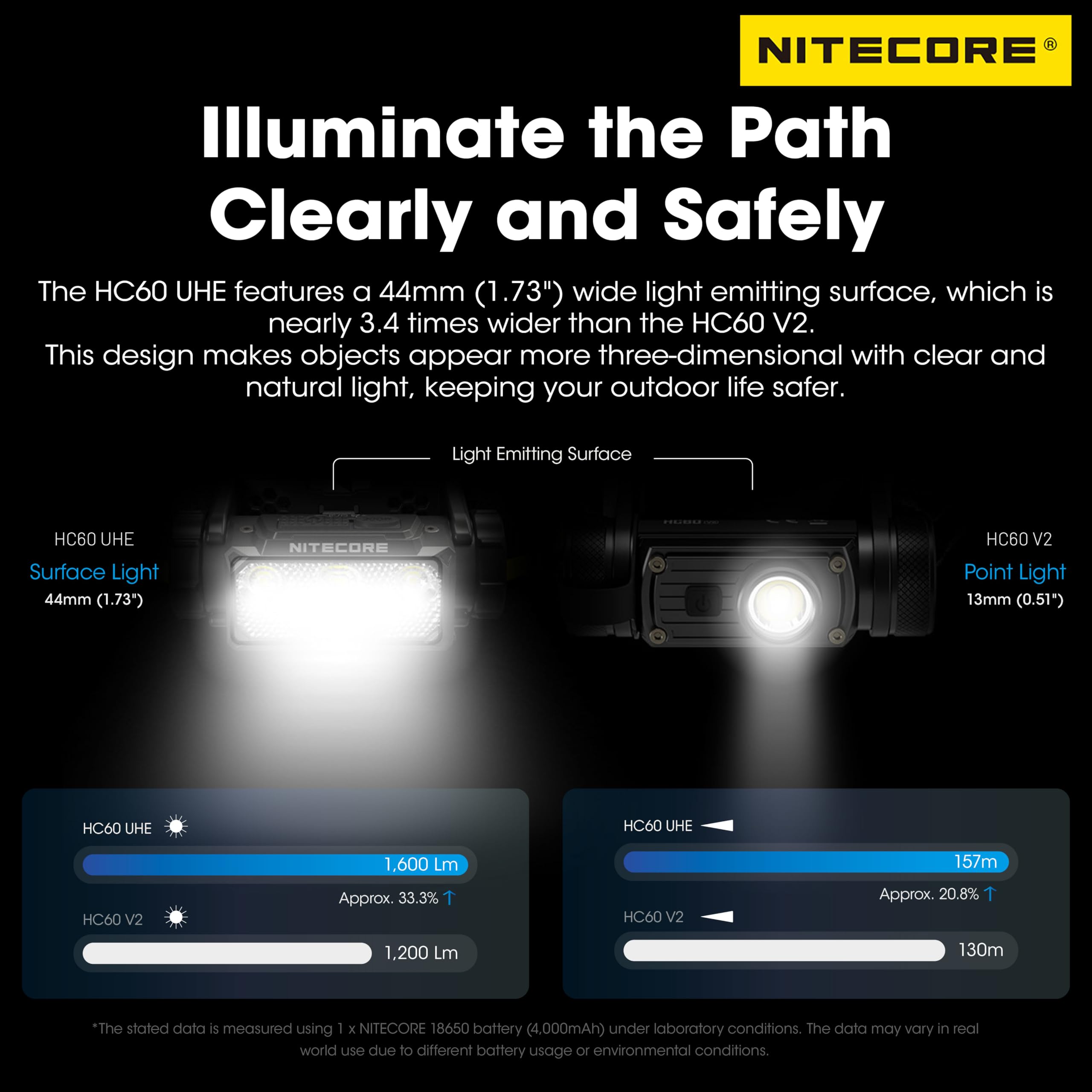 Nitecore HC60 UHE includes 4000mAh NL1840 battery for extended runtime.