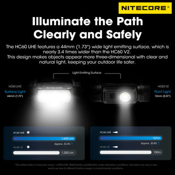 Nitecore HC60 UHE includes 4000mAh NL1840 battery for extended runtime.