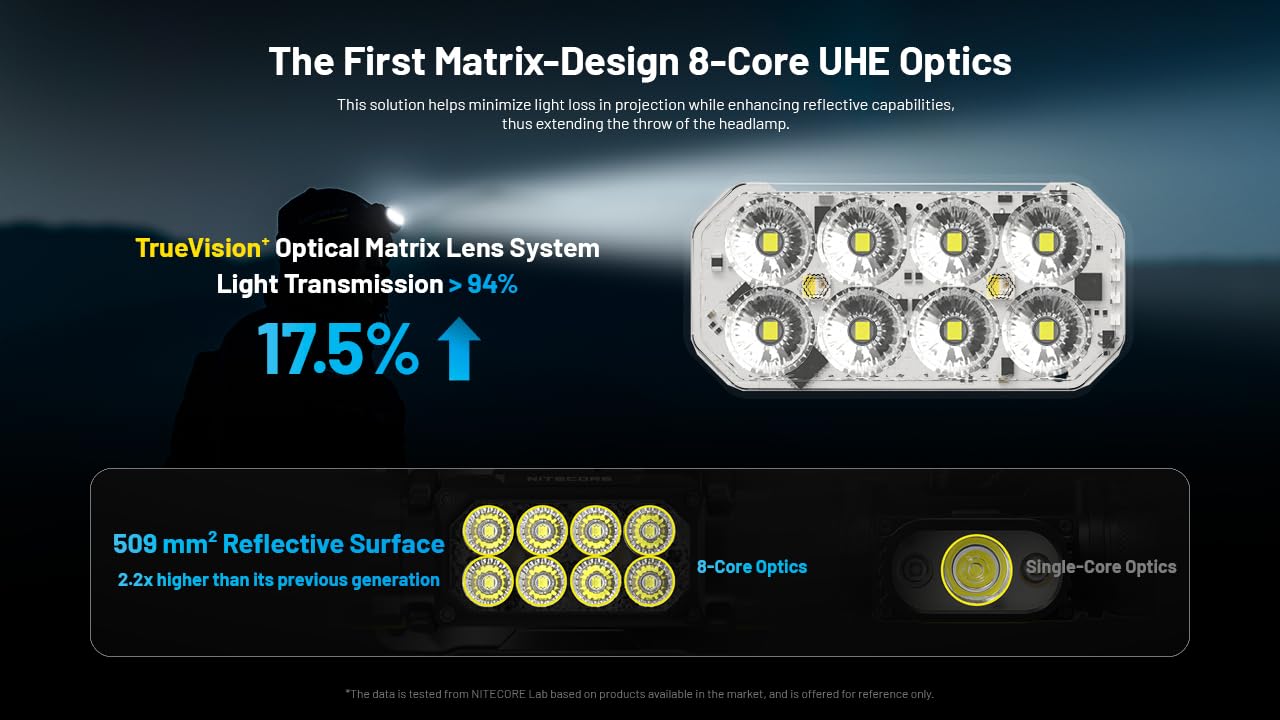 Nitecore HC65 UHE long beam reaches up to 243 yards for distant visibility