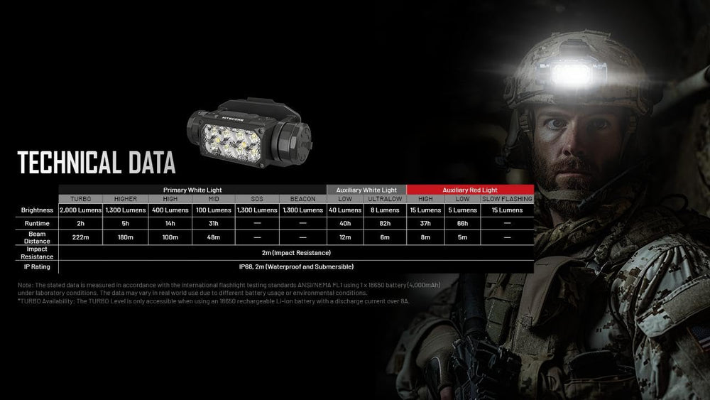 Nitecore HC65M UHE headlamp with 12293 cd peak intensity for focused illumination