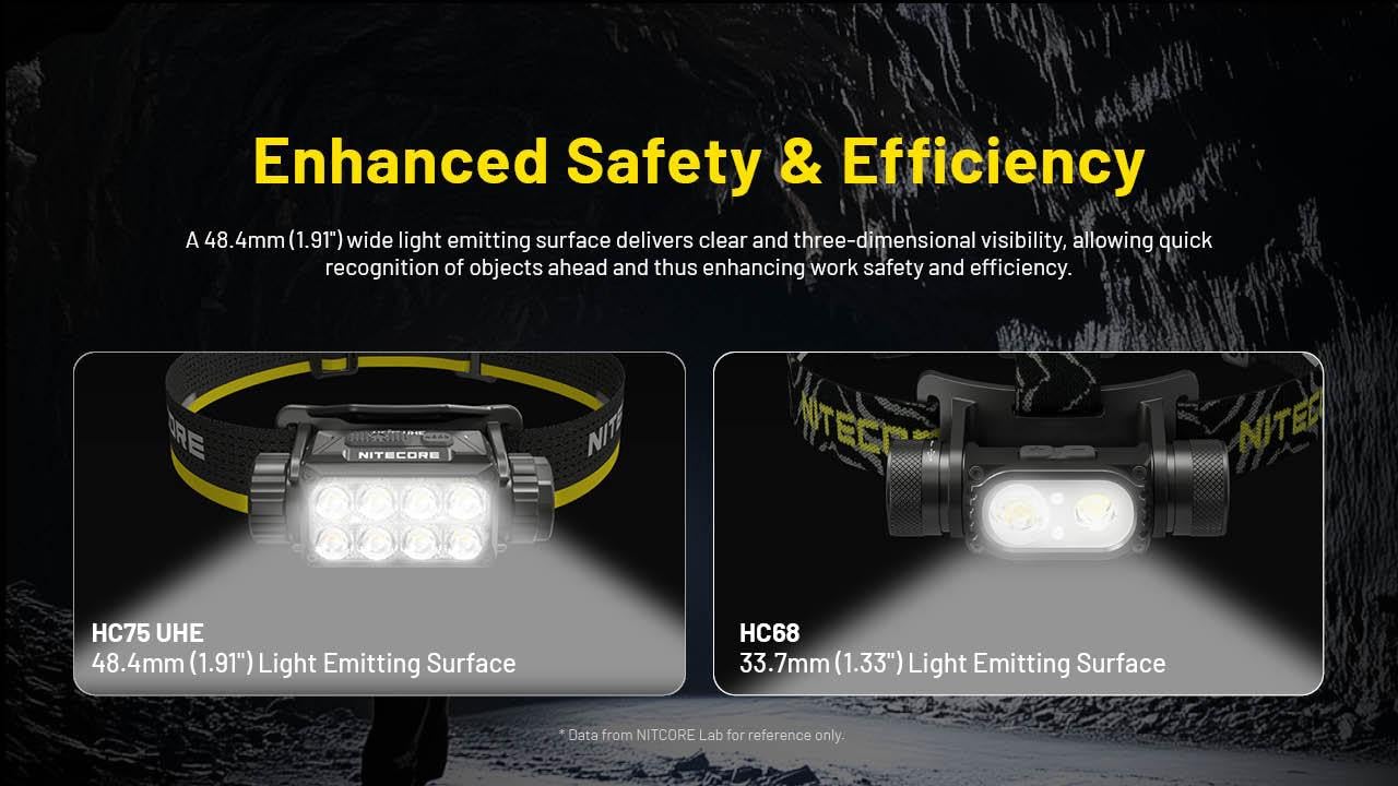 Nitecore HC75 UHE uses E-Focus for adaptive spotlight and floodlight.