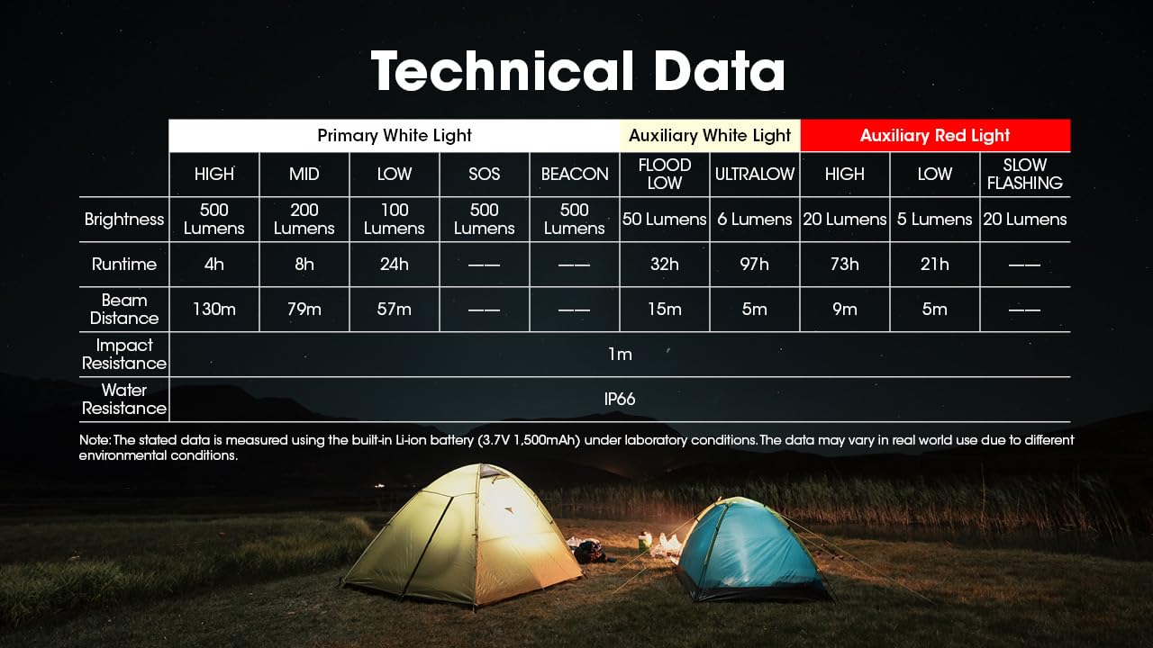 Nitecore NU30 camping scene with reliable outdoor lighting