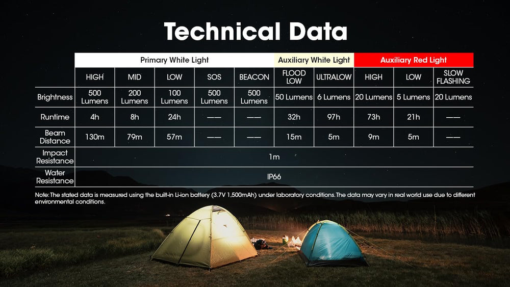 Nitecore NU30 camping scene with reliable outdoor lighting