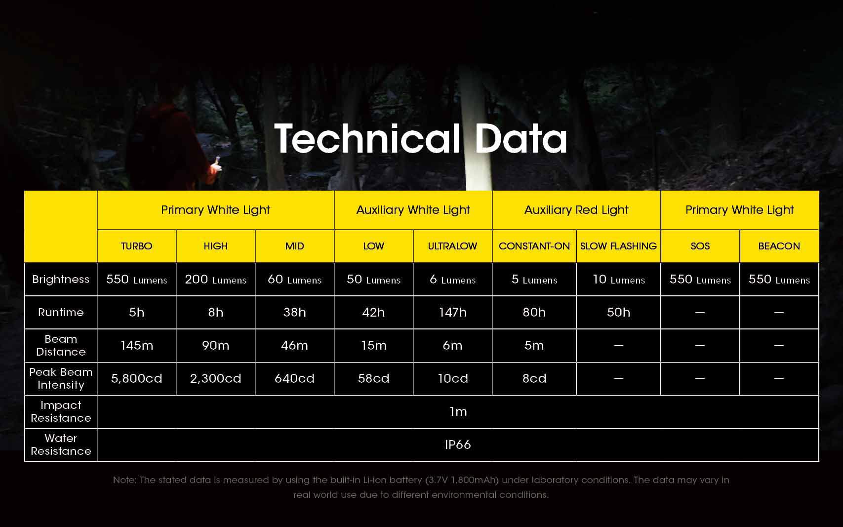 IP66-rated durability supports rugged use in rain or dust.