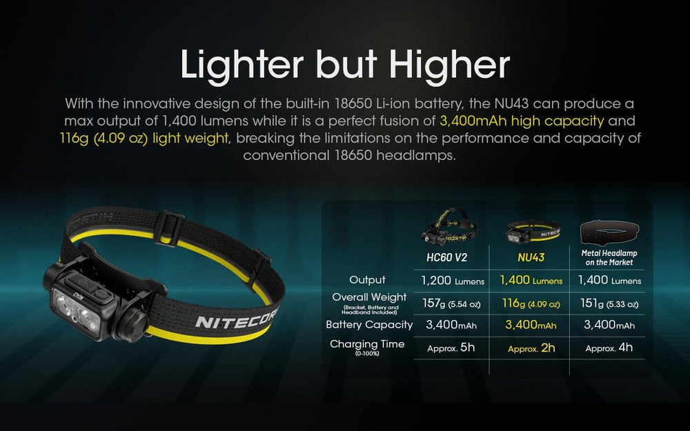 Nitecore NU43 beam shot illustrating 130 m reach for long-range visibility