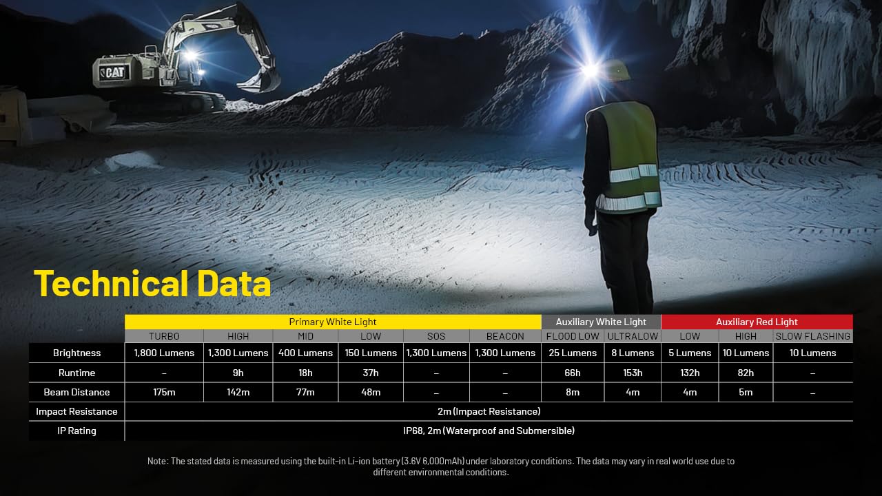 Nitecore NU53 long runtime on low mode supports all-night use.