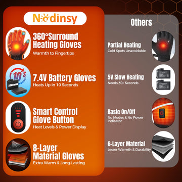 Nodinsy heated gloves control panel shows battery life for planning outdoors