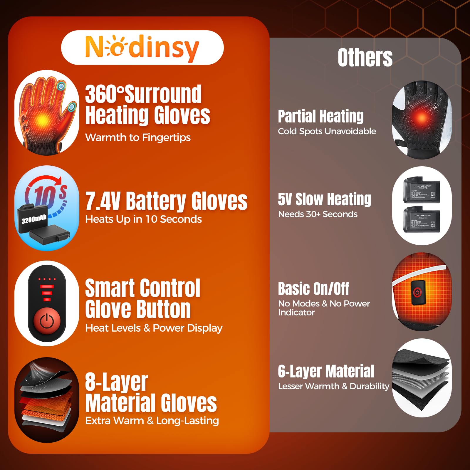 Nodinsy heated gloves control panel shows battery life for planning outdoors