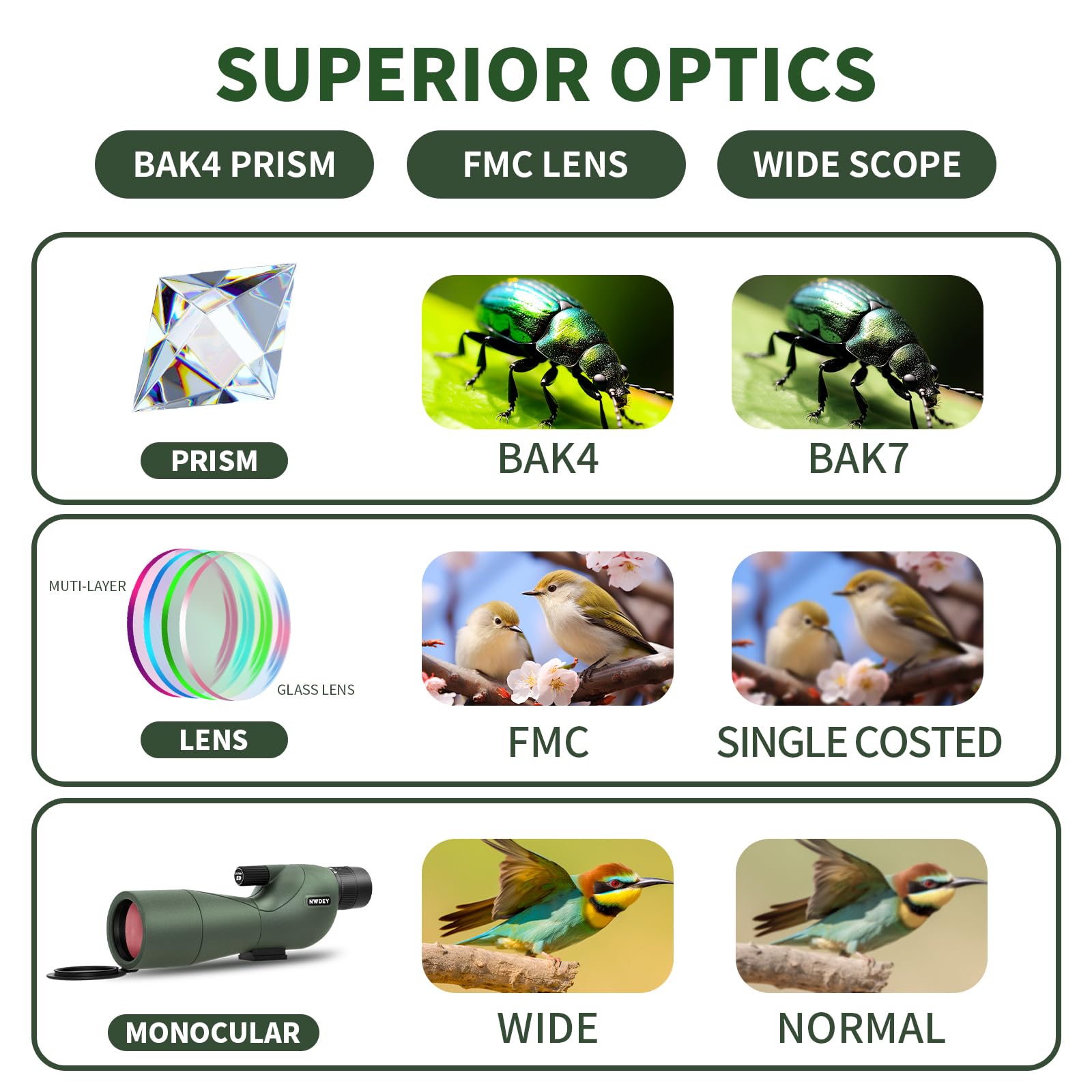 NWDEY ED glass optics reduce chromatic aberration and color fringing.