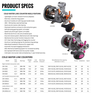 OKUMA CW-153DLX in-use shot demonstrating reliable trolling performance