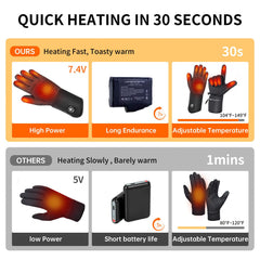 PBUKER heated gloves liners anti-slip palm keeps grip secure during winter activities.